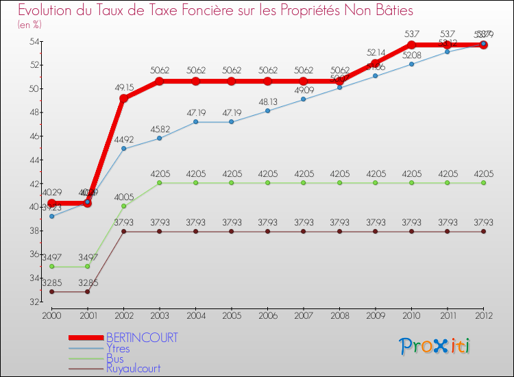Evolution du taux de la taxe foncière sur les immeubles et terrains non batis pour BERTINCOURT et les communes proches de 2000 à 2012 Comparaison des taux de la taxe foncière sur les immeubles et terrains non batis pour BERTINCOURT et les communes voisines de 2000 à 2012