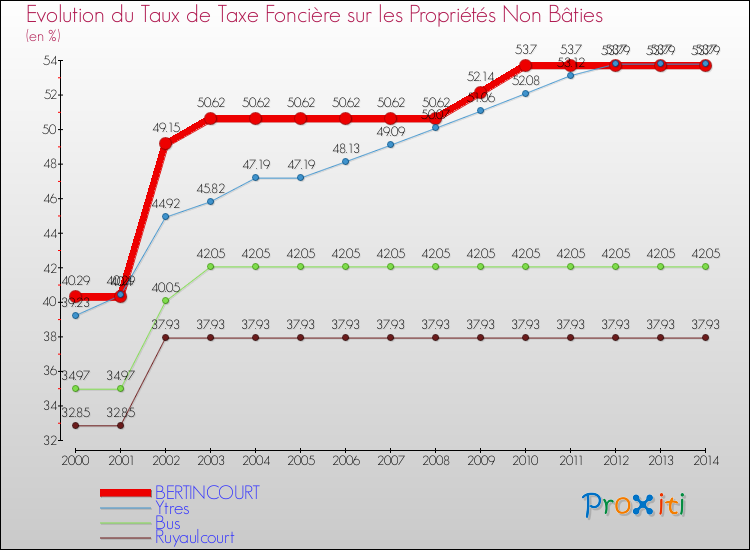 Evolution du taux de la taxe foncière sur les immeubles et terrains non batis pour BERTINCOURT et les communes proches de 2000 à 2014 Comparaison des taux de la taxe foncière sur les immeubles et terrains non batis pour BERTINCOURT et les communes voisines de 2000 à 2014