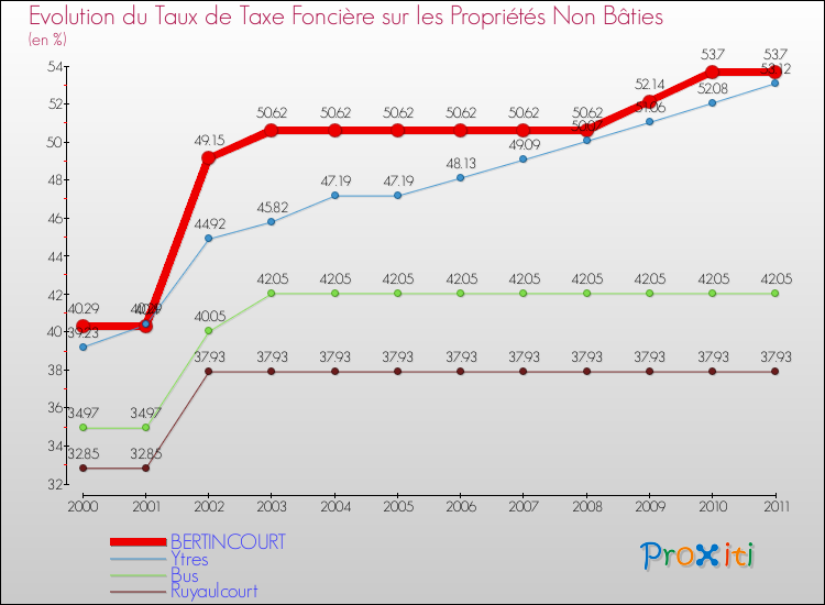 Evolution du taux de la taxe foncière sur les immeubles et terrains non batis pour BERTINCOURT et les communes proches Comparaison des taux de la taxe foncière sur les immeubles et terrains non batis pour BERTINCOURT et les communes voisines