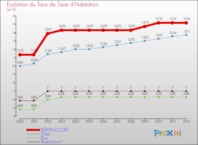 Evolution du taux de la taxe d'habitation pour BERTINCOURT et les communes proches Comparaison des taux de la taxe d'habitation pour BERTINCOURT et les communes voisines