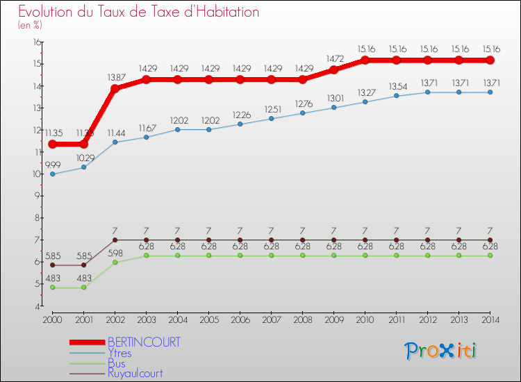 Evolution du taux de la taxe d'habitation pour BERTINCOURT et les communes proches de 2000 à 2014 Comparaison des taux de la taxe d'habitation pour BERTINCOURT et les communes voisines de 2000 à 2014