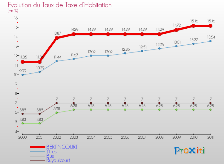 Evolution du taux de la taxe d'habitation pour BERTINCOURT et les communes proches Comparaison des taux de la taxe d'habitation pour BERTINCOURT et les communes voisines