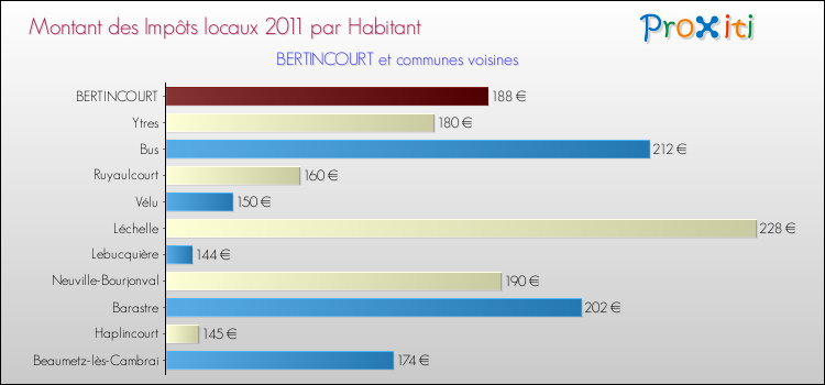 Montant des impôts locaux par Habitant pour BERTINCOURT et les communes proches Comparaison des impôts locaux par habitant pour BERTINCOURT et les communes voisines