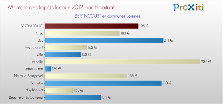 Montant des impôts locaux par Habitant pour BERTINCOURT et les communes proches Comparaison des impôts locaux par habitant pour BERTINCOURT et les communes voisines