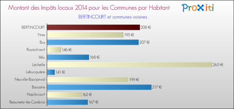 Montant des impôts locaux par Habitant pour BERTINCOURT et les communes proches en 2014 Comparaison des impôts locaux par habitant pour BERTINCOURT et les communes voisines en 2014