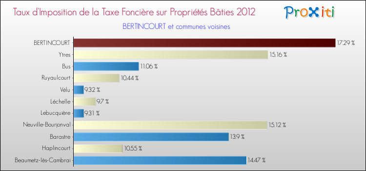 Taux d'imposition de la taxe foncière sur le bati 2012 pour BERTINCOURT et les communes proches Comparaison des taux d'imposition de la taxe foncière sur le bati 2012 pour BERTINCOURT et les communes voisines
