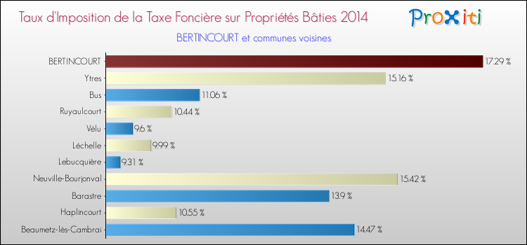 Taux d'imposition de la taxe foncière sur le bati 2014 pour BERTINCOURT et les communes proches Comparaison des taux d'imposition de la taxe foncière sur le bati 2014 pour BERTINCOURT et les communes voisines