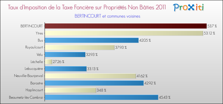 Taux d'imposition de la taxe foncière sur les immeubles et terrains non batis 2011 pour BERTINCOURT et les communes proches Comparaison des taux d'imposition de la taxe foncière sur les immeubles et terrains non batis 2011 pour BERTINCOURT et les communes voisines