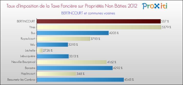 Taux d'imposition de la taxe foncière sur les immeubles et terrains non batis 2012 pour BERTINCOURT et les communes proches Comparaison des taux d'imposition de la taxe foncière sur les immeubles et terrains non batis 2012 pour BERTINCOURT et les communes voisines