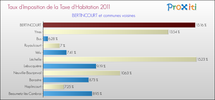 Taux d'imposition de la taxe d'habitation 2011 pour BERTINCOURT et les communes proches Comparaison des taux d'imposition de la taxe d'habitation 2011 pour BERTINCOURT et les communes voisines