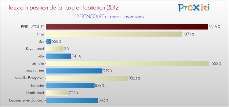 Taux d'imposition de la taxe d'habitation 2012 pour BERTINCOURT et les communes proches Comparaison des taux d'imposition de la taxe d'habitation 2012 pour BERTINCOURT et les communes voisines