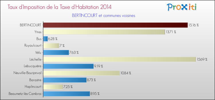 Taux d'imposition de la taxe d'habitation 2014 pour BERTINCOURT et les communes proches Comparaison des taux d'imposition de la taxe d'habitation 2014 pour BERTINCOURT et les communes voisines