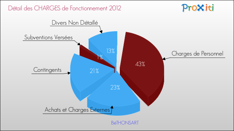 Décomposition des Charges de Fonctionnement 2012 de la commune de BéTHONSART Charges de Fonctionnement 2012 pour la commune de BéTHONSART