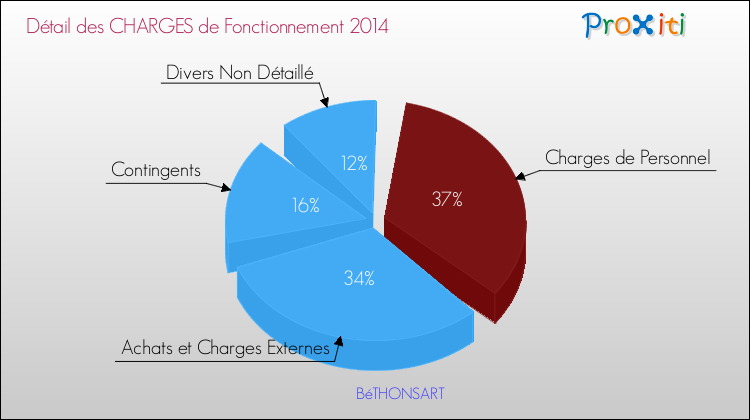 Décomposition des Charges de Fonctionnement 2014 de la commune de BéTHONSART Charges de Fonctionnement 2014 pour la commune de BéTHONSART