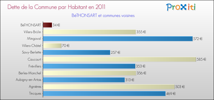 Dette par habitant de la commune en 2011 pour BéTHONSART et les communes proches Comparaison de la dette par habitant de la commune en 2011 pour BéTHONSART et les communes voisines