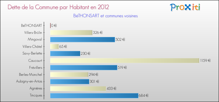 Dette par habitant de la commune en 2012 pour BéTHONSART et les communes proches Comparaison de la dette par habitant de la commune en 2012 pour BéTHONSART et les communes voisines