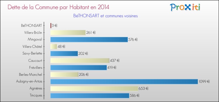 Dette par habitant de la commune en 2014 pour BéTHONSART et les communes proches Comparaison de la dette par habitant de la commune en 2014 pour BéTHONSART et les communes voisines