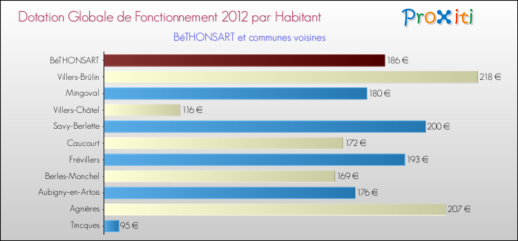 Montant des dotations globales de fonctionnement DGF par Habitant pour BéTHONSART et les communes proches Comparaison des des dotations globales de fonctionnement DGF par habitant pour BéTHONSART et les communes voisines