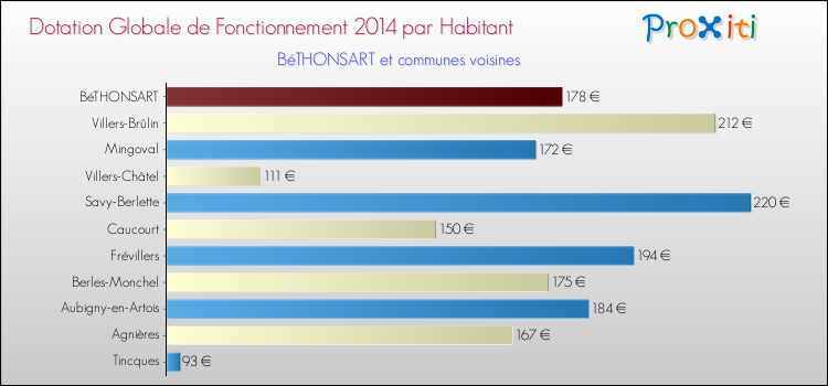 Montant des dotations globales de fonctionnement DGF par Habitant pour BéTHONSART et les communes proches en 2014. Comparaison des des dotations globales de fonctionnement DGF par habitant pour BéTHONSART et les communes voisines en 2014.