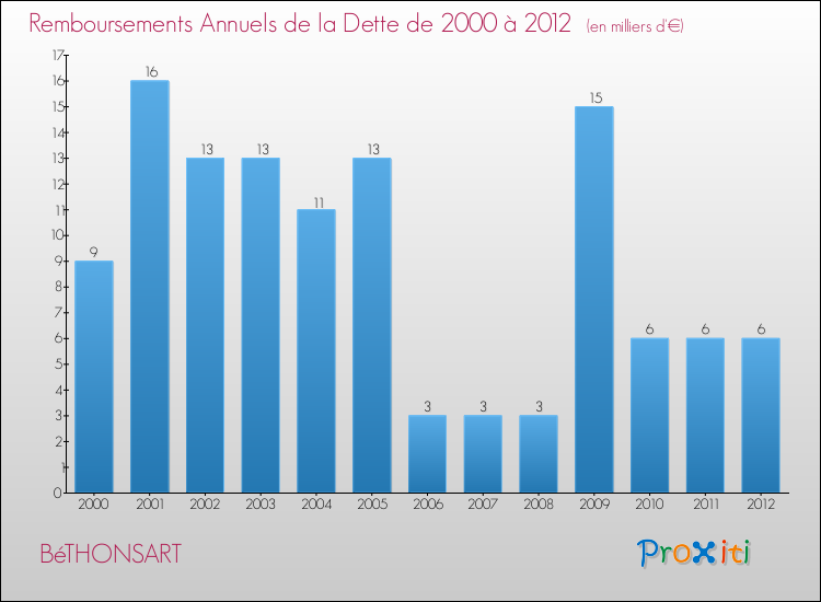 Evolution de l'annuité de la dette pour la commune de BéTHONSART de 2000 à 2012 Annuités de la dette pour BéTHONSART de 2000 à 2012