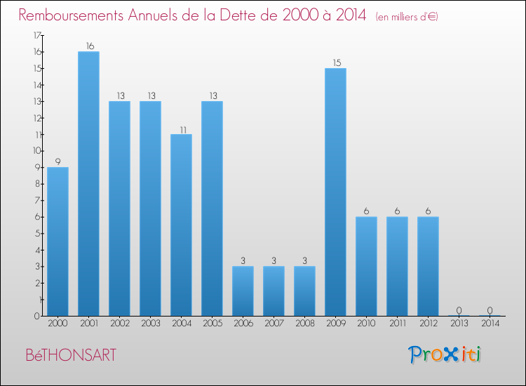 Evolution de l'annuité de la dette pour la commune de BéTHONSART de 2000 à 2014 Annuités de la dette pour BéTHONSART de 2000 à 2014