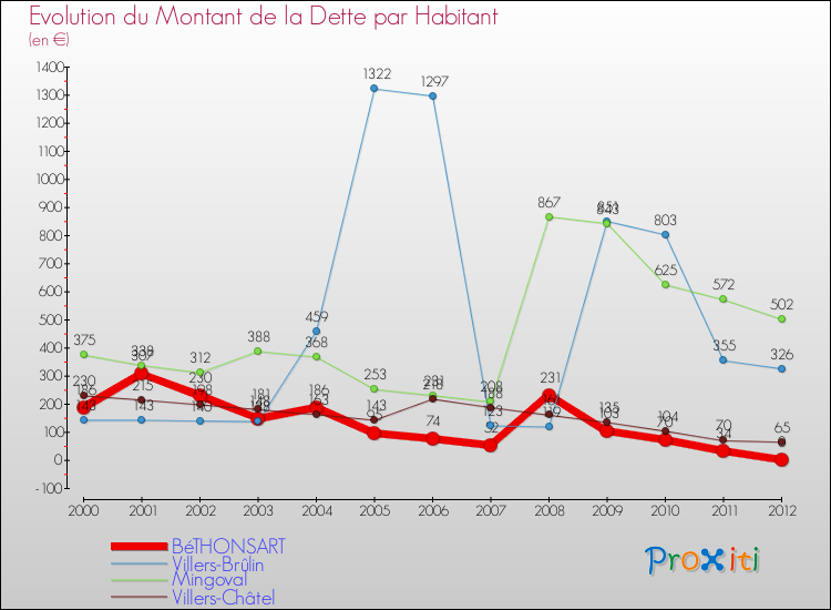 Evolution de la dette par habitant pour la commune de BéTHONSART et les communes proches de 2000 à 2012 Comparaison de la dette par habitant pour BéTHONSART et les communes voisines de 2000 à 2012
