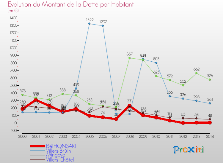 Evolution de la dette par habitant pour la commune de BéTHONSART et les communes proches de 2000 à 2014 Comparaison de la dette par habitant pour BéTHONSART et les communes voisines de 2000 à 2014