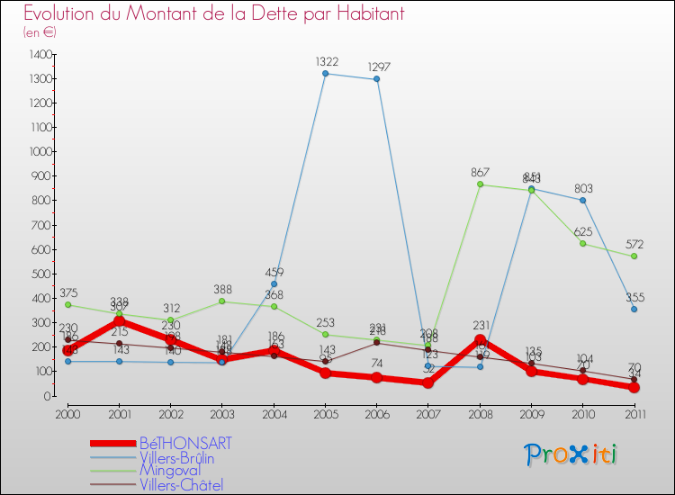 Evolution de la dette par habitant pour la commune de BéTHONSART et les communes proches Comparaison de la dette par habitant pour BéTHONSART et les communes voisines