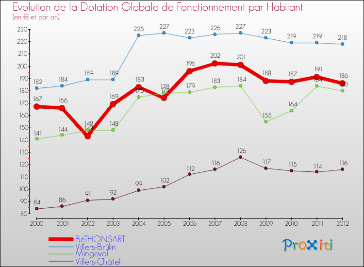 Evolution et montant de la dotation globale de fonctionnement par Habitant pour BéTHONSART et les communes proches Comparaison des dotations globales de fonctionnement par habitant pour BéTHONSART et les communes voisines