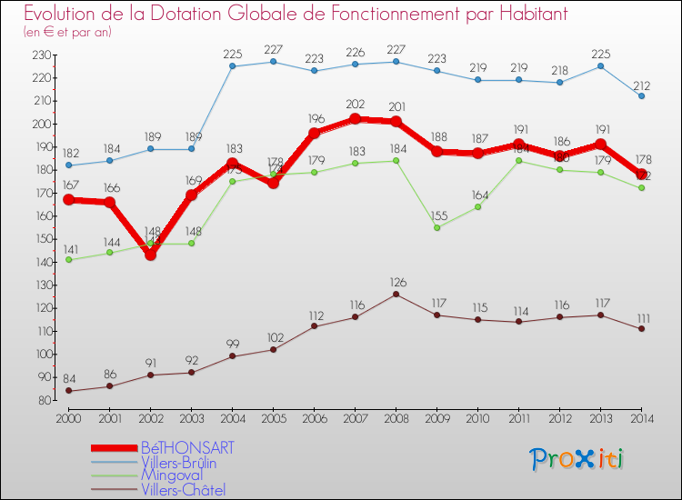 Evolution et montant de la dotation globale de fonctionnement par Habitant pour BéTHONSART et les communes proches de 2000 à 2014. Comparaison des dotations globales de fonctionnement par habitant pour BéTHONSART et les communes voisines de 2000 à 2014.