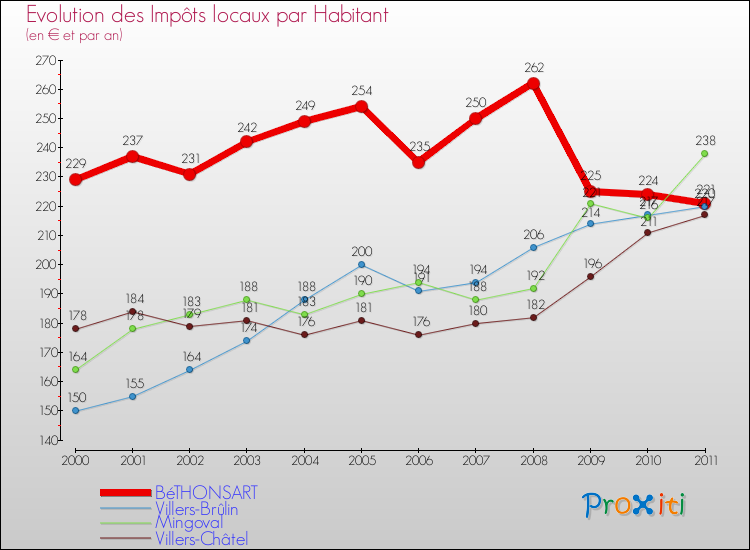 Evolution et montant des impôts locaux par Habitant pour BéTHONSART et les communes proches Comparaison des impôts locaux par habitant pour BéTHONSART et les communes voisines