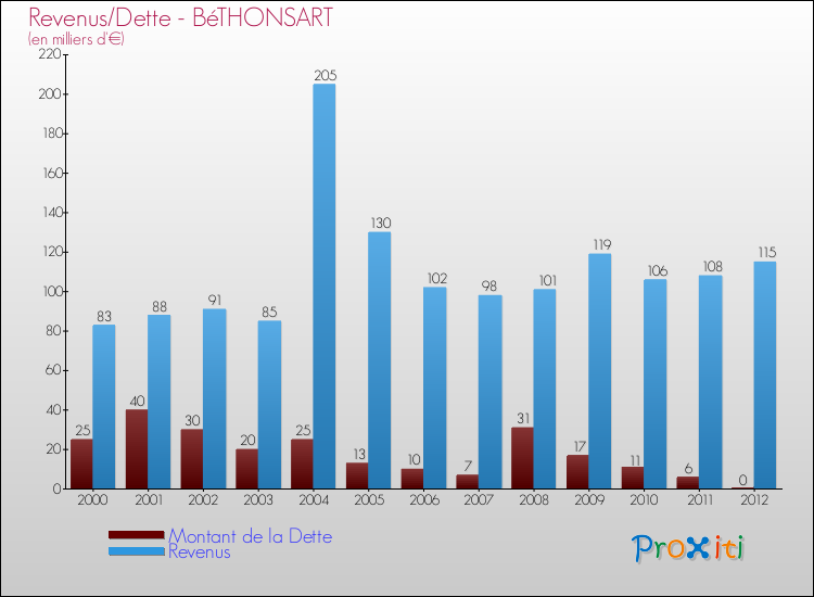Evolution comparée de la dette et des revenus pour la commune de BéTHONSART de 2000 à 2012 Comparaison de la dette et des revenus pour BéTHONSART de 2000 à 2012