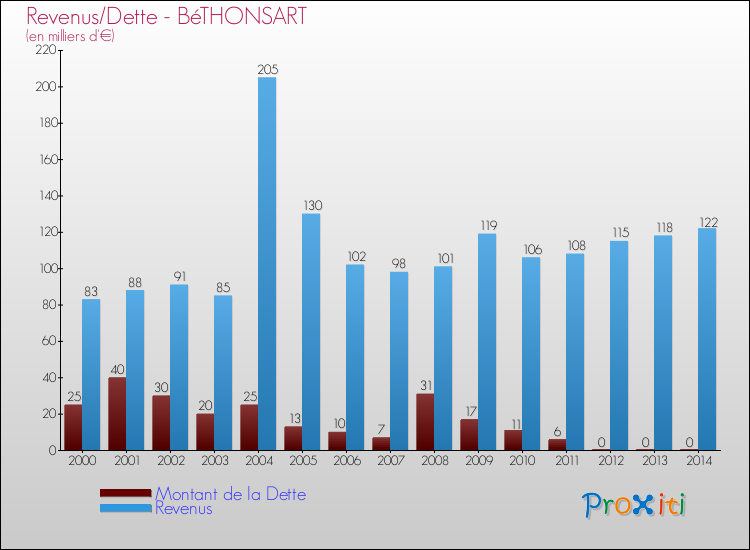 Evolution comparée de la dette et des revenus pour la commune de BéTHONSART de 2000 à 2014 Comparaison de la dette et des revenus pour BéTHONSART de 2000 à 2014