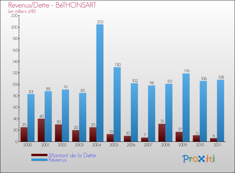 Evolution comparée de la dette et des revenus pour la commune de BéTHONSART de 2000 à 2011 Comparaison de la dette et des revenus pour BéTHONSART de 2000 à 2011