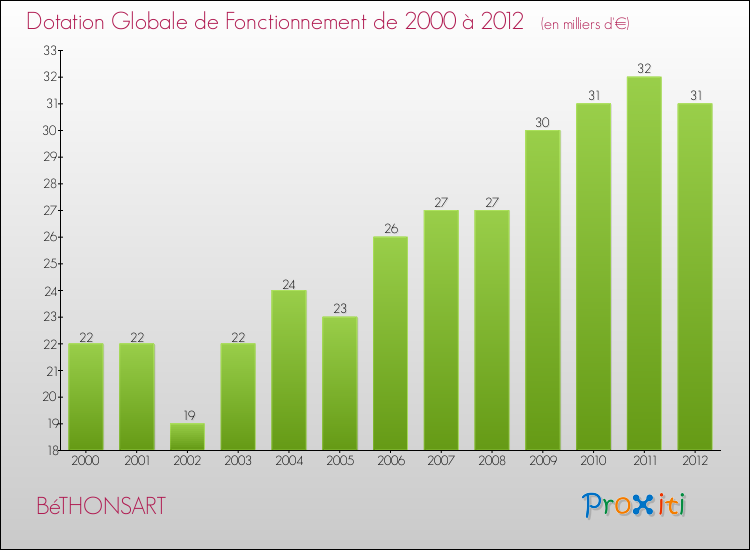 Evolution du montant de la Dotation Globale de Fonctionnement pour la commune de BéTHONSART de 2000 à 2012 Evolution du montant de la Dotation Globale de Fonctionnement pour BéTHONSART de 2000 à 2012