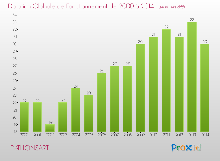 Evolution du montant de la Dotation Globale de Fonctionnement pour la commune de BéTHONSART de 2000 à 2014 Evolution du montant de la Dotation Globale de Fonctionnement pour BéTHONSART de 2000 à 2014