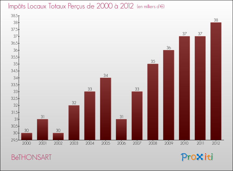 Evolution des Impôts Locaux pour la commune de BéTHONSART de 2000 à 2012 Evolution des Impôts Locaux pour BéTHONSART de 2000 à 2012