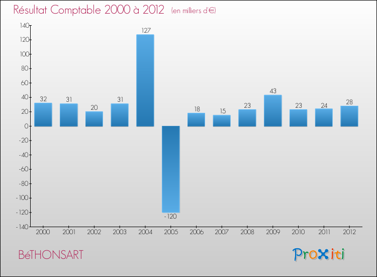 Evolution du résultat comptable pour la commune de BéTHONSART de 2000 à 2012 Evolution du résultat comptable pour BéTHONSART de 2000 à 2012