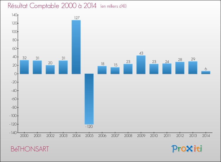 Evolution du résultat comptable pour la commune de BéTHONSART de 2000 à 2014 Evolution du résultat comptable pour BéTHONSART de 2000 à 2014