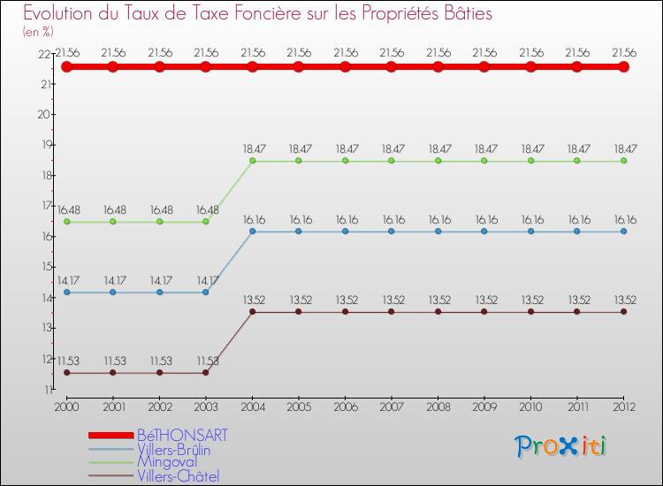 Evolution du taux de la taxe foncière sur le bati pour BéTHONSART et les communes proches de 2000 à 2012 Comparaison des taux de taxe foncière sur le bati pour BéTHONSART et les communes voisines de 2000 à 2012