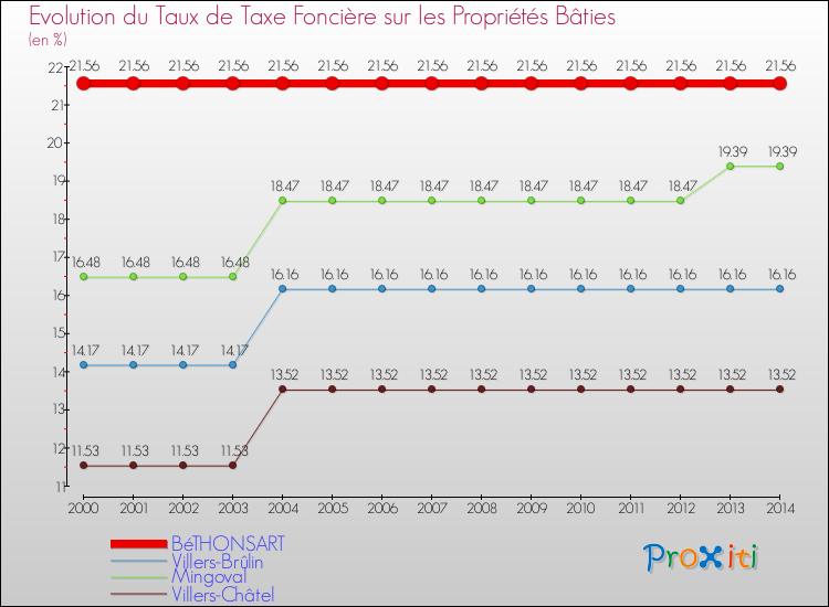 Evolution du taux de la taxe foncière sur le bati pour BéTHONSART et les communes proches de 2000 à 2014 Comparaison des taux de taxe foncière sur le bati pour BéTHONSART et les communes voisines de 2000 à 2014