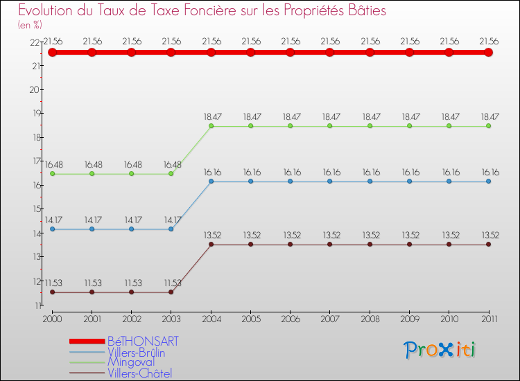 Evolution du taux de la taxe foncière sur le bati pour BéTHONSART et les communes proches Comparaison des taux de taxe foncière sur le bati pour BéTHONSART et les communes voisines
