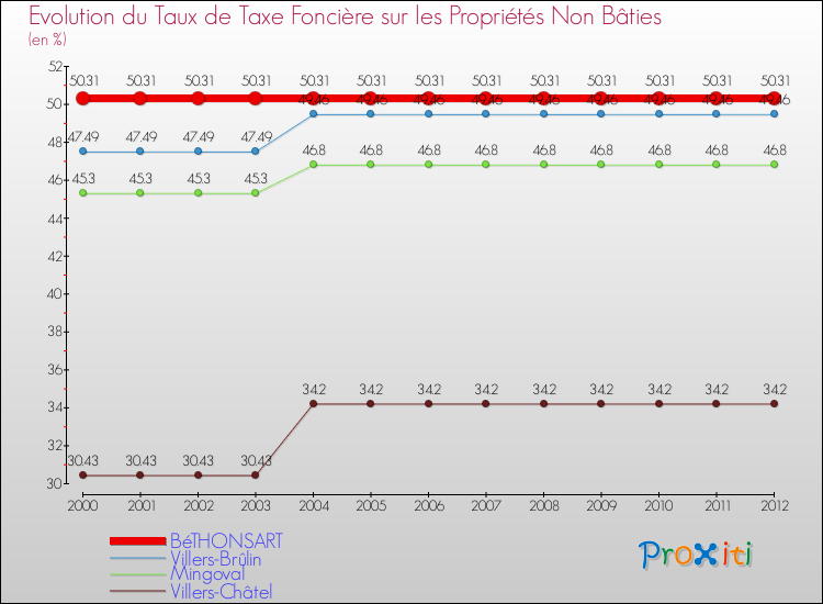 Evolution du taux de la taxe foncière sur les immeubles et terrains non batis pour BéTHONSART et les communes proches de 2000 à 2012 Comparaison des taux de la taxe foncière sur les immeubles et terrains non batis pour BéTHONSART et les communes voisines de 2000 à 2012