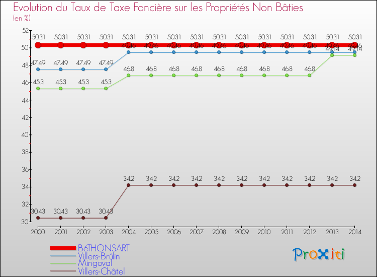 Evolution du taux de la taxe foncière sur les immeubles et terrains non batis pour BéTHONSART et les communes proches de 2000 à 2014 Comparaison des taux de la taxe foncière sur les immeubles et terrains non batis pour BéTHONSART et les communes voisines de 2000 à 2014