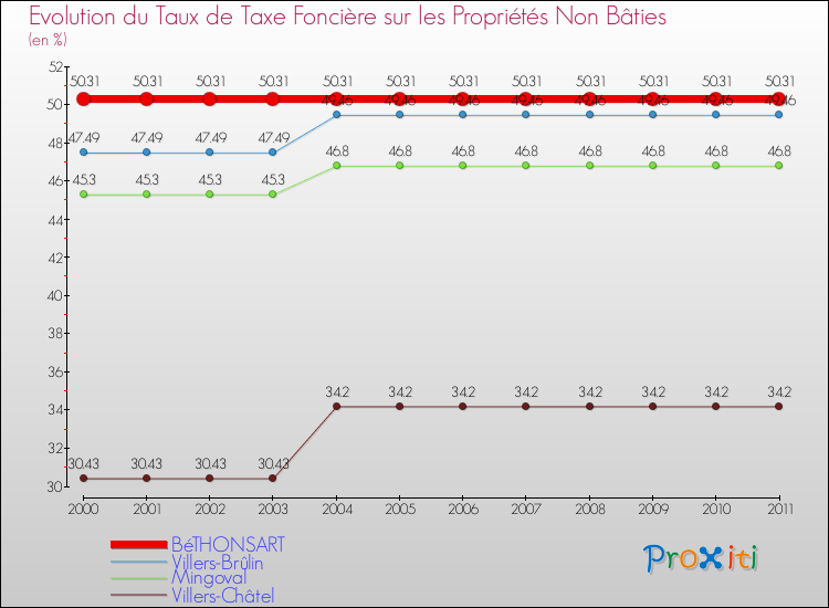 Evolution du taux de la taxe foncière sur les immeubles et terrains non batis pour BéTHONSART et les communes proches Comparaison des taux de la taxe foncière sur les immeubles et terrains non batis pour BéTHONSART et les communes voisines