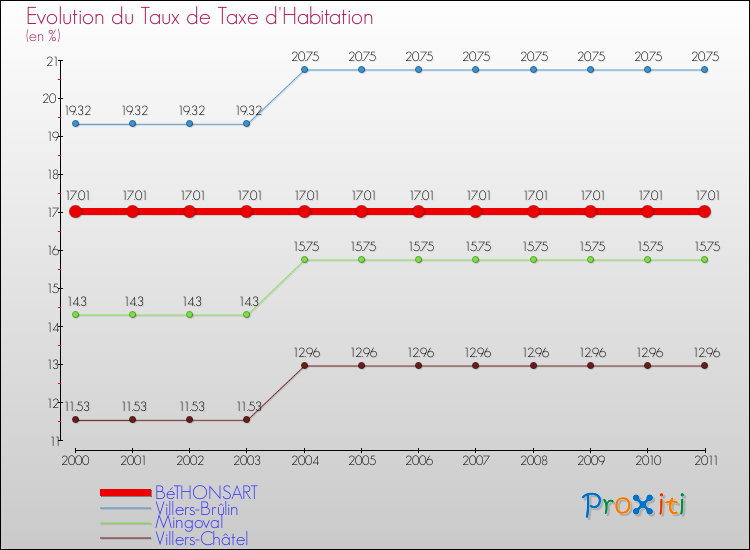 Evolution du taux de la taxe d'habitation pour BéTHONSART et les communes proches Comparaison des taux de la taxe d'habitation pour BéTHONSART et les communes voisines