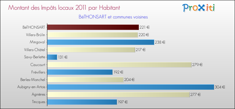 Montant des impôts locaux par Habitant pour BéTHONSART et les communes proches Comparaison des impôts locaux par habitant pour BéTHONSART et les communes voisines