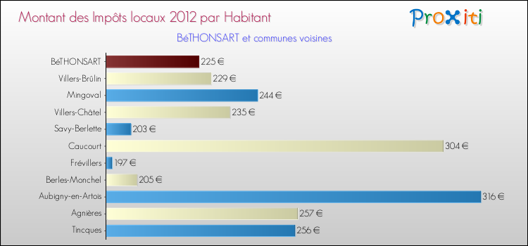 Montant des impôts locaux par Habitant pour BéTHONSART et les communes proches Comparaison des impôts locaux par habitant pour BéTHONSART et les communes voisines