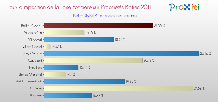 Taux d'imposition de la taxe foncière sur le bati 2011 pour BéTHONSART et les communes proches Comparaison des taux d'imposition de la taxe foncière sur le bati 2011 pour BéTHONSART et les communes voisines