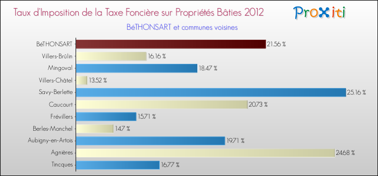 Taux d'imposition de la taxe foncière sur le bati 2012 pour BéTHONSART et les communes proches Comparaison des taux d'imposition de la taxe foncière sur le bati 2012 pour BéTHONSART et les communes voisines